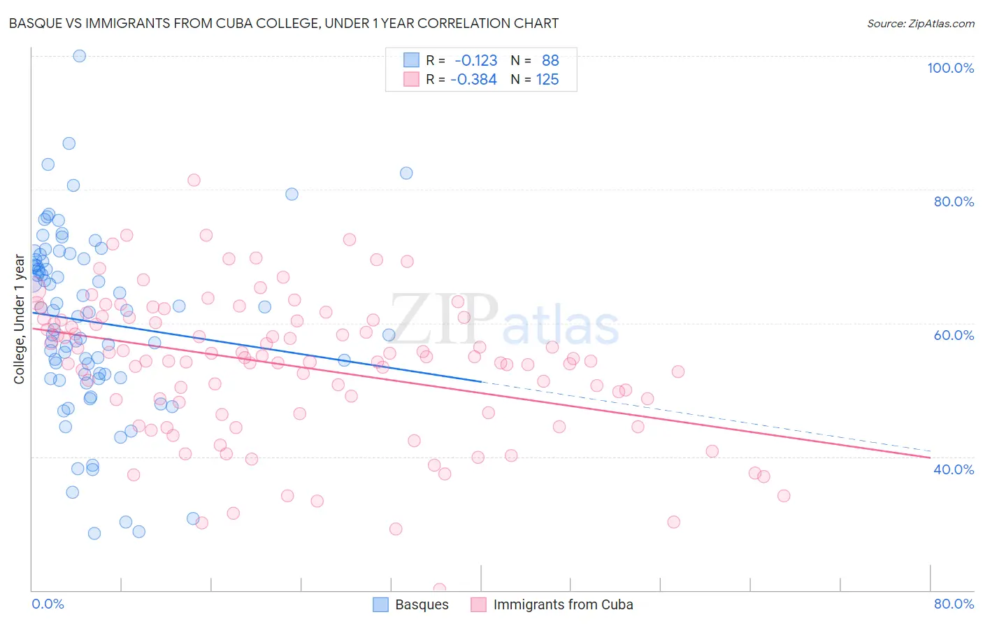 Basque vs Immigrants from Cuba College, Under 1 year