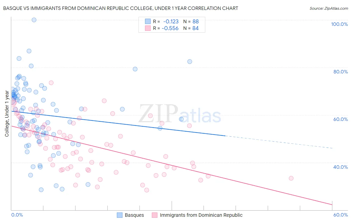 Basque vs Immigrants from Dominican Republic College, Under 1 year