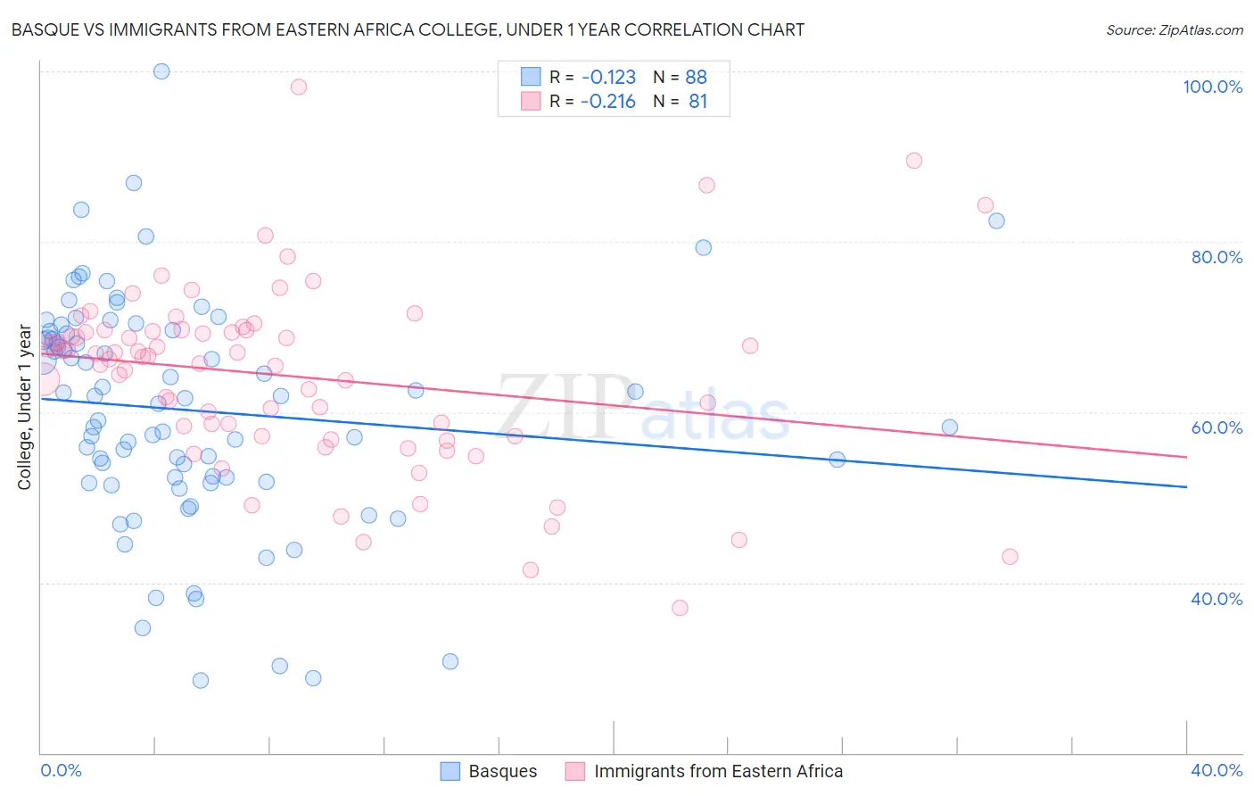 Basque vs Immigrants from Eastern Africa College, Under 1 year