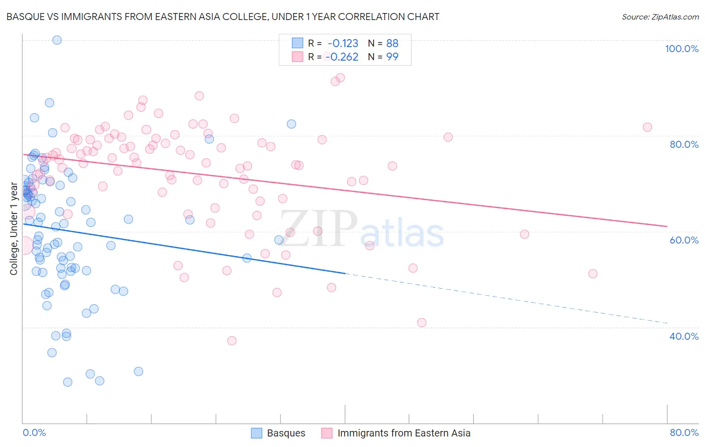 Basque vs Immigrants from Eastern Asia College, Under 1 year
