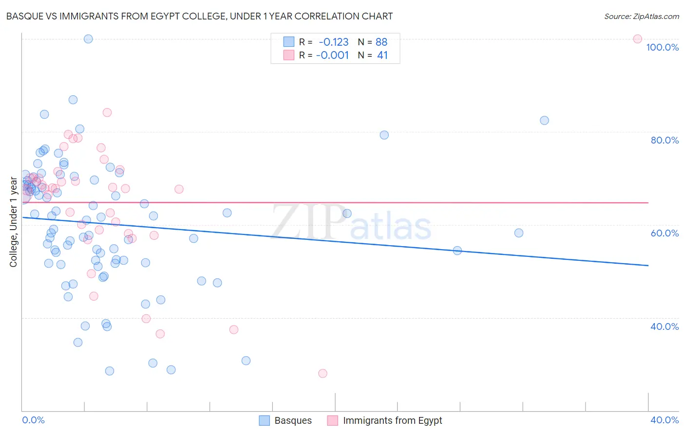 Basque vs Immigrants from Egypt College, Under 1 year