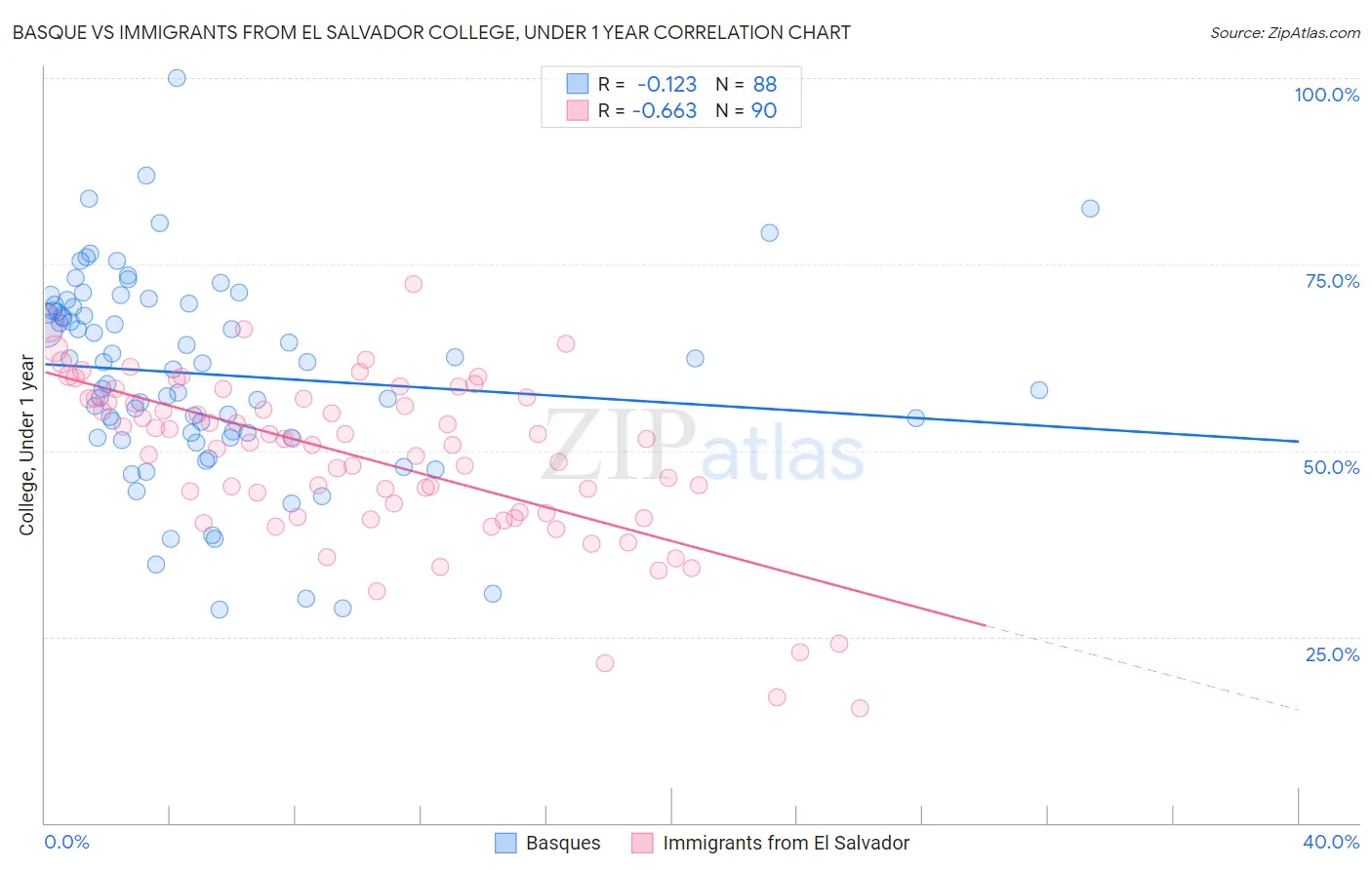 Basque vs Immigrants from El Salvador College, Under 1 year