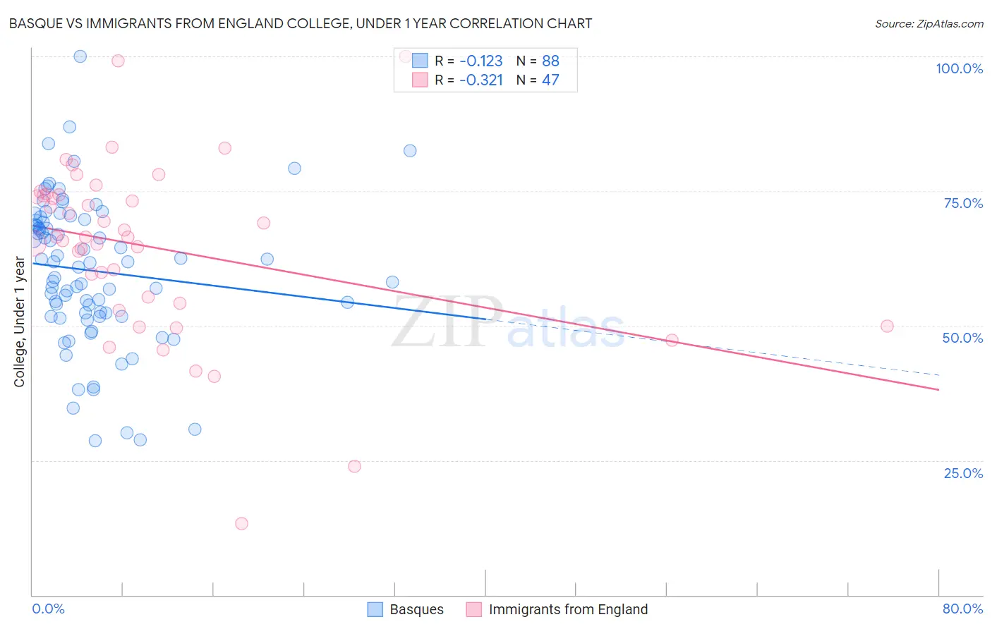 Basque vs Immigrants from England College, Under 1 year