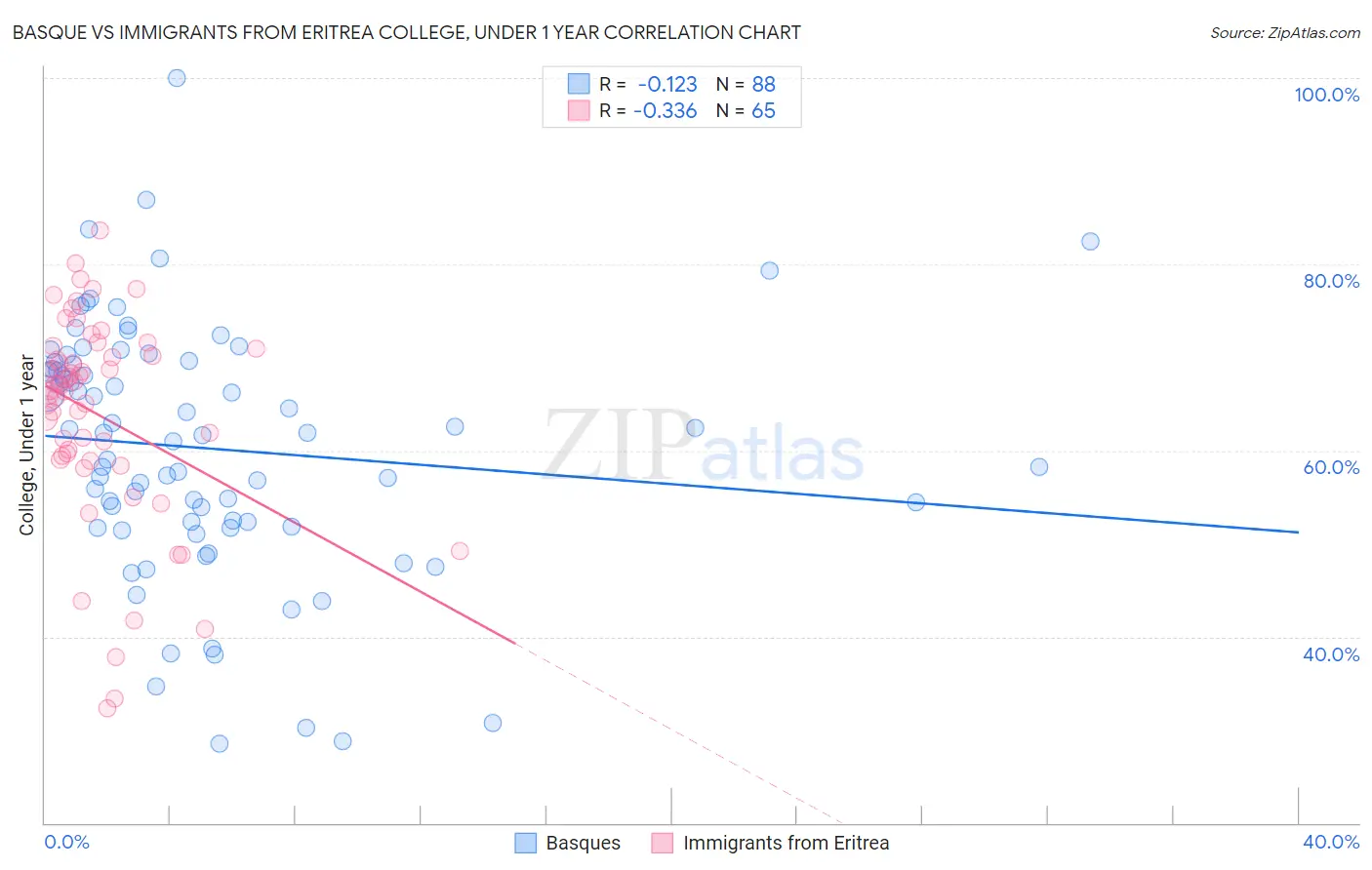 Basque vs Immigrants from Eritrea College, Under 1 year