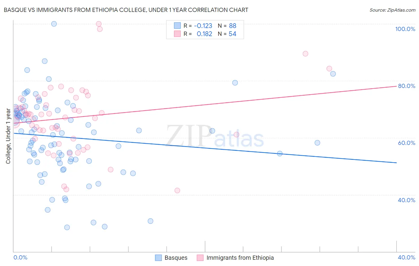 Basque vs Immigrants from Ethiopia College, Under 1 year