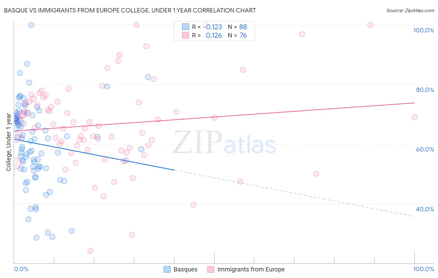 Basque vs Immigrants from Europe College, Under 1 year