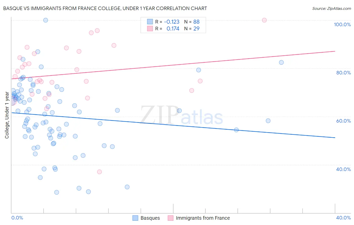 Basque vs Immigrants from France College, Under 1 year
