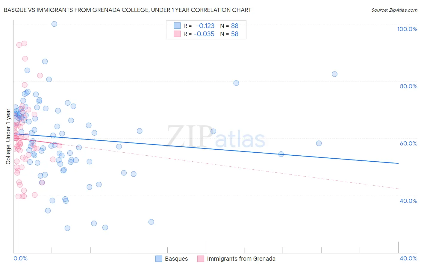 Basque vs Immigrants from Grenada College, Under 1 year