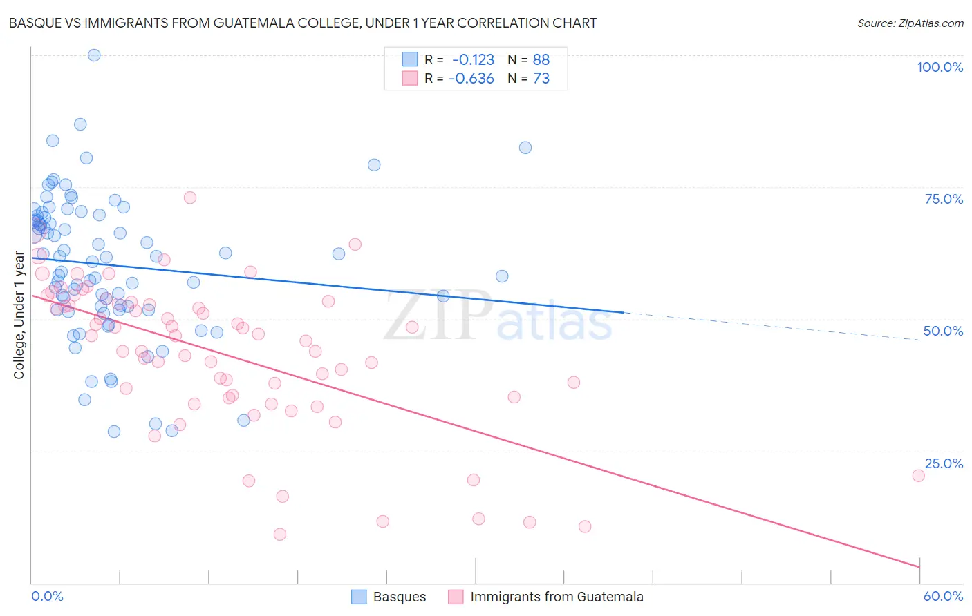 Basque vs Immigrants from Guatemala College, Under 1 year