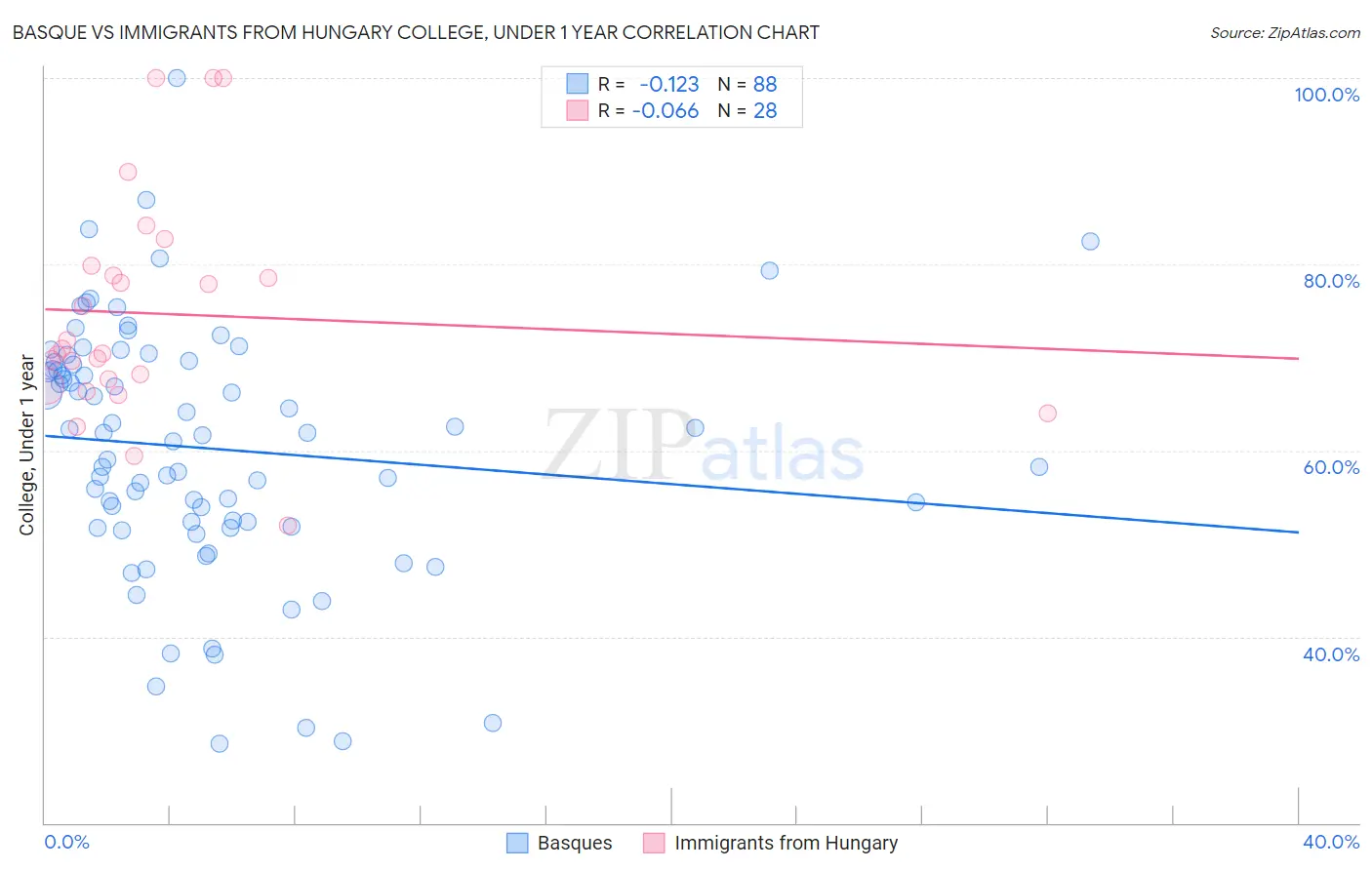 Basque vs Immigrants from Hungary College, Under 1 year