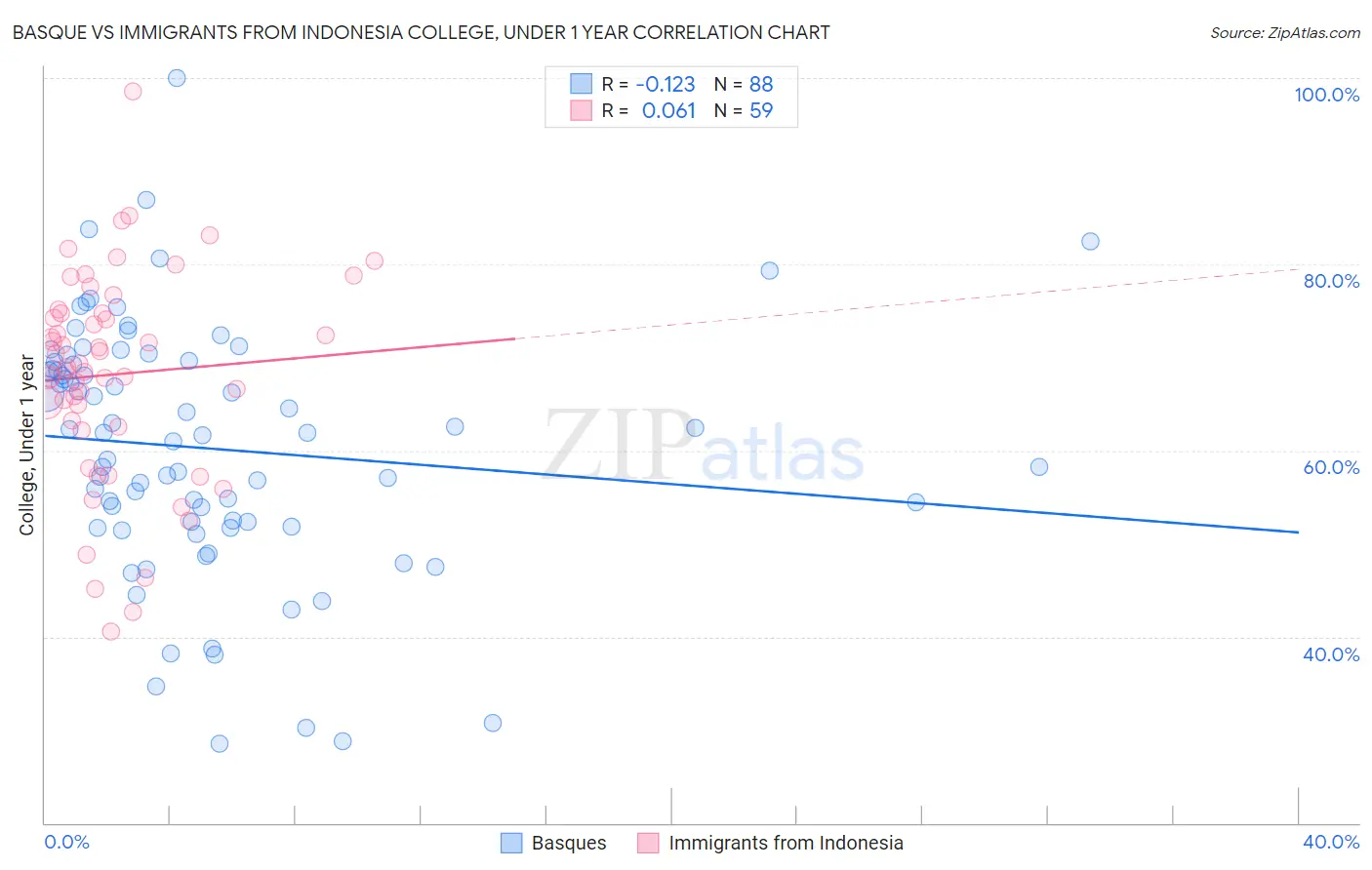 Basque vs Immigrants from Indonesia College, Under 1 year