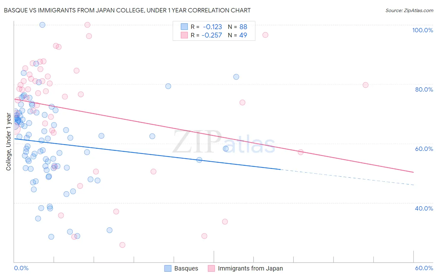 Basque vs Immigrants from Japan College, Under 1 year