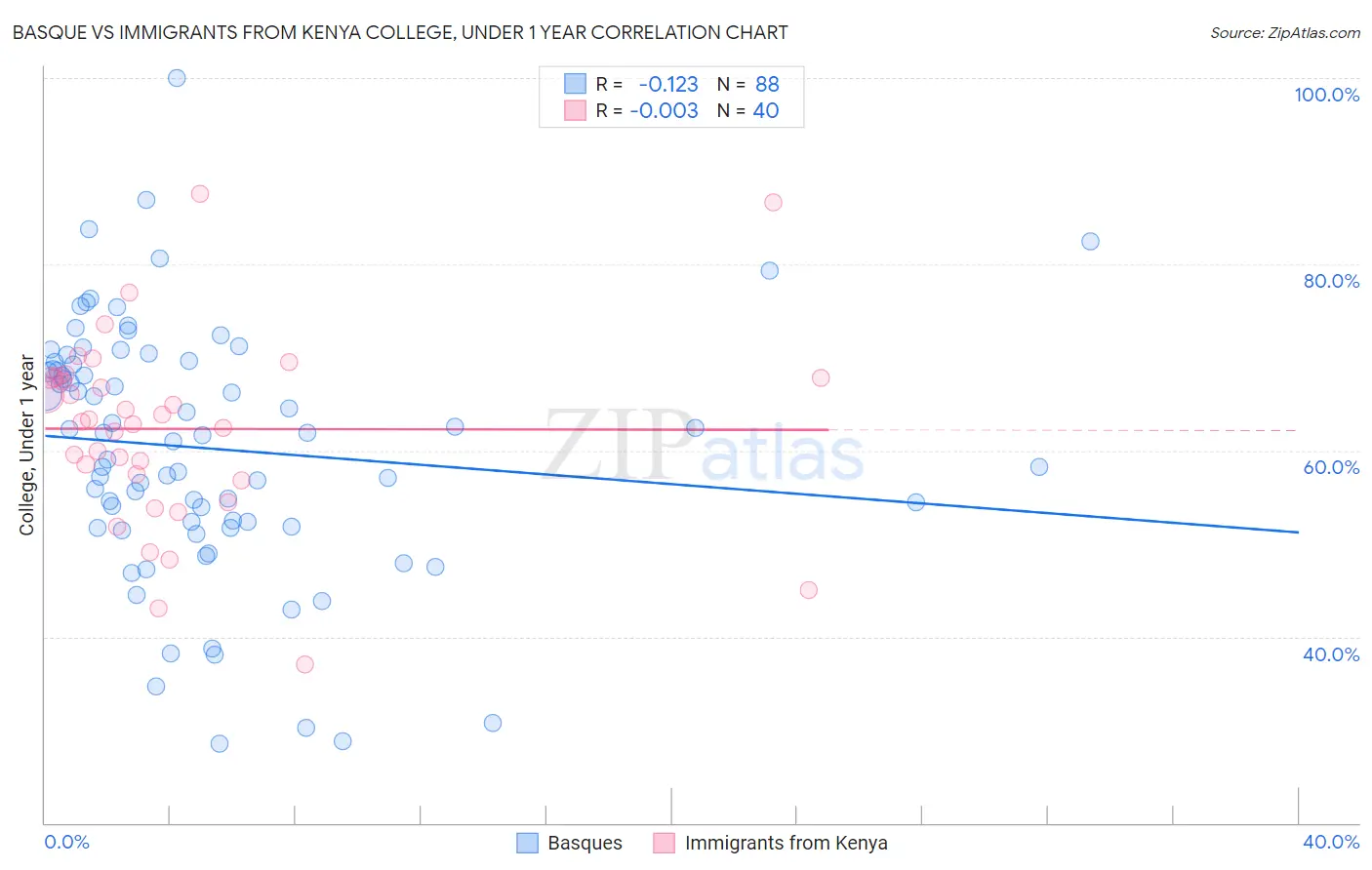 Basque vs Immigrants from Kenya College, Under 1 year
