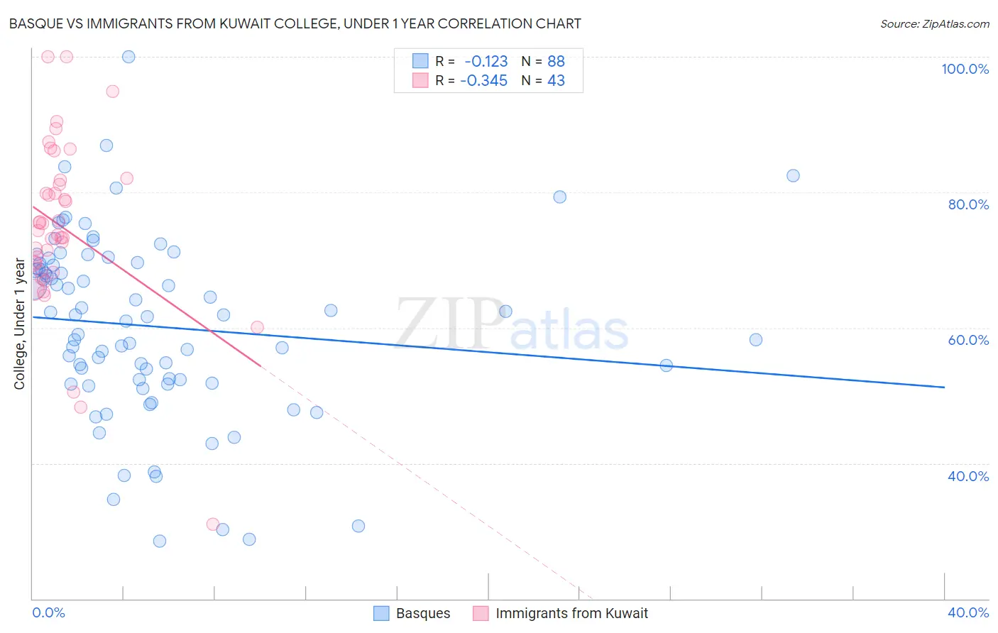 Basque vs Immigrants from Kuwait College, Under 1 year