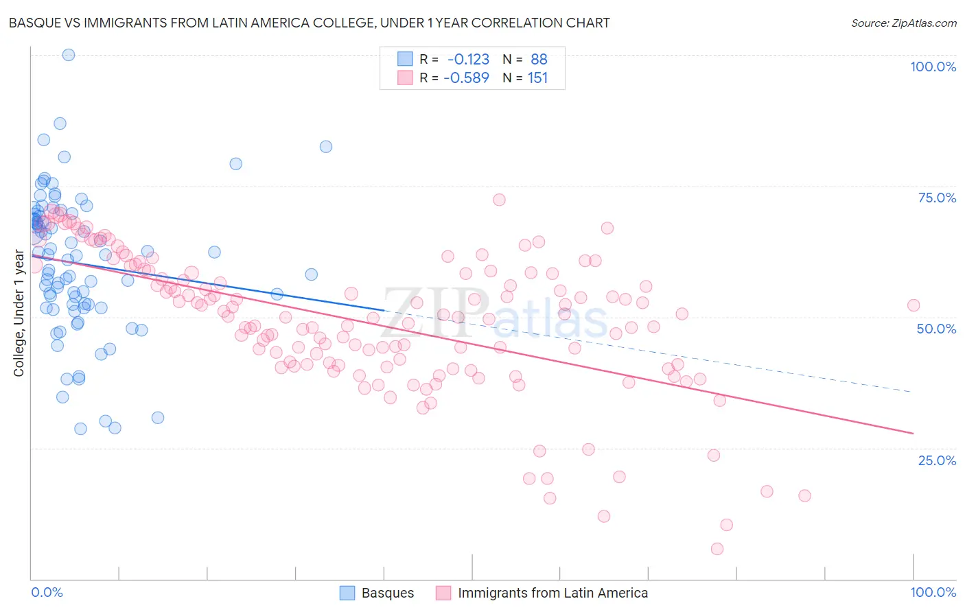 Basque vs Immigrants from Latin America College, Under 1 year