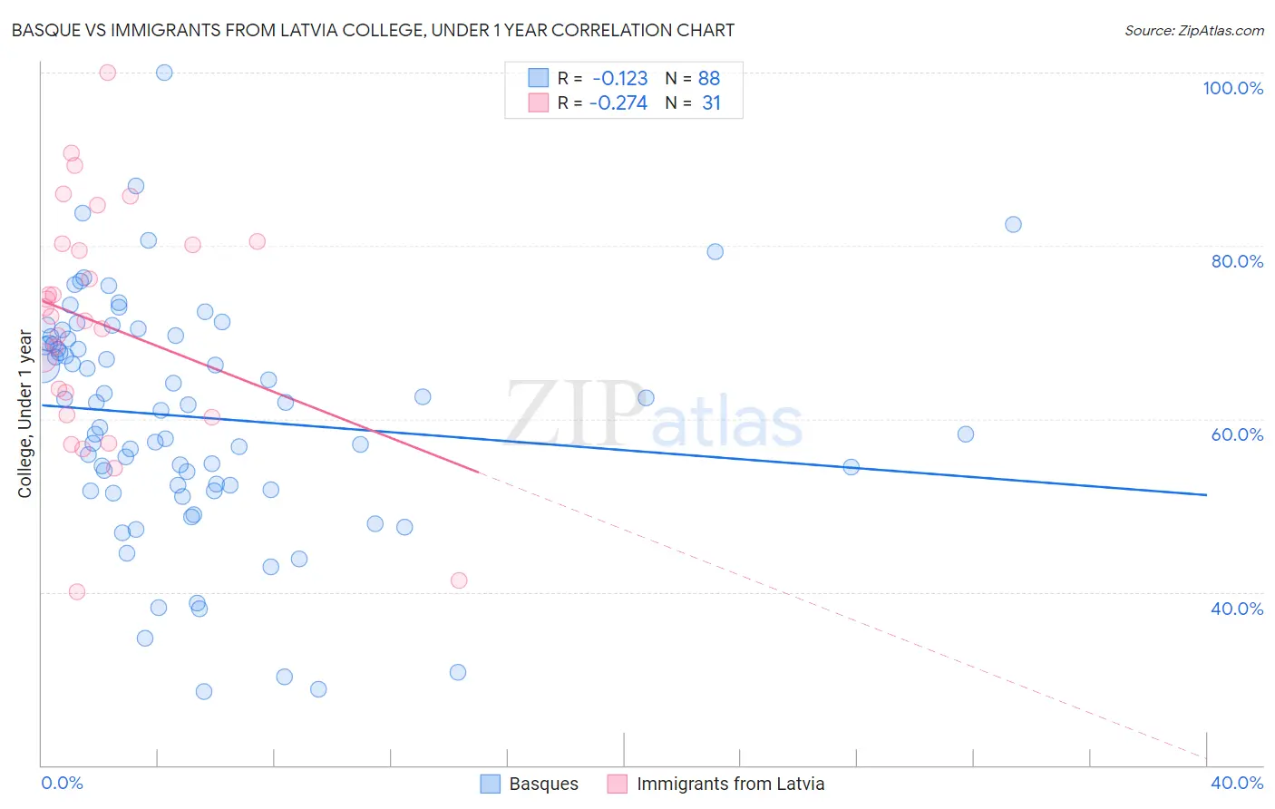 Basque vs Immigrants from Latvia College, Under 1 year