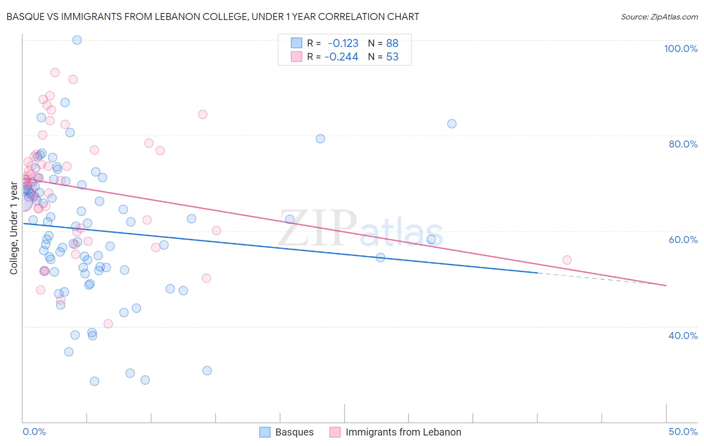 Basque vs Immigrants from Lebanon College, Under 1 year