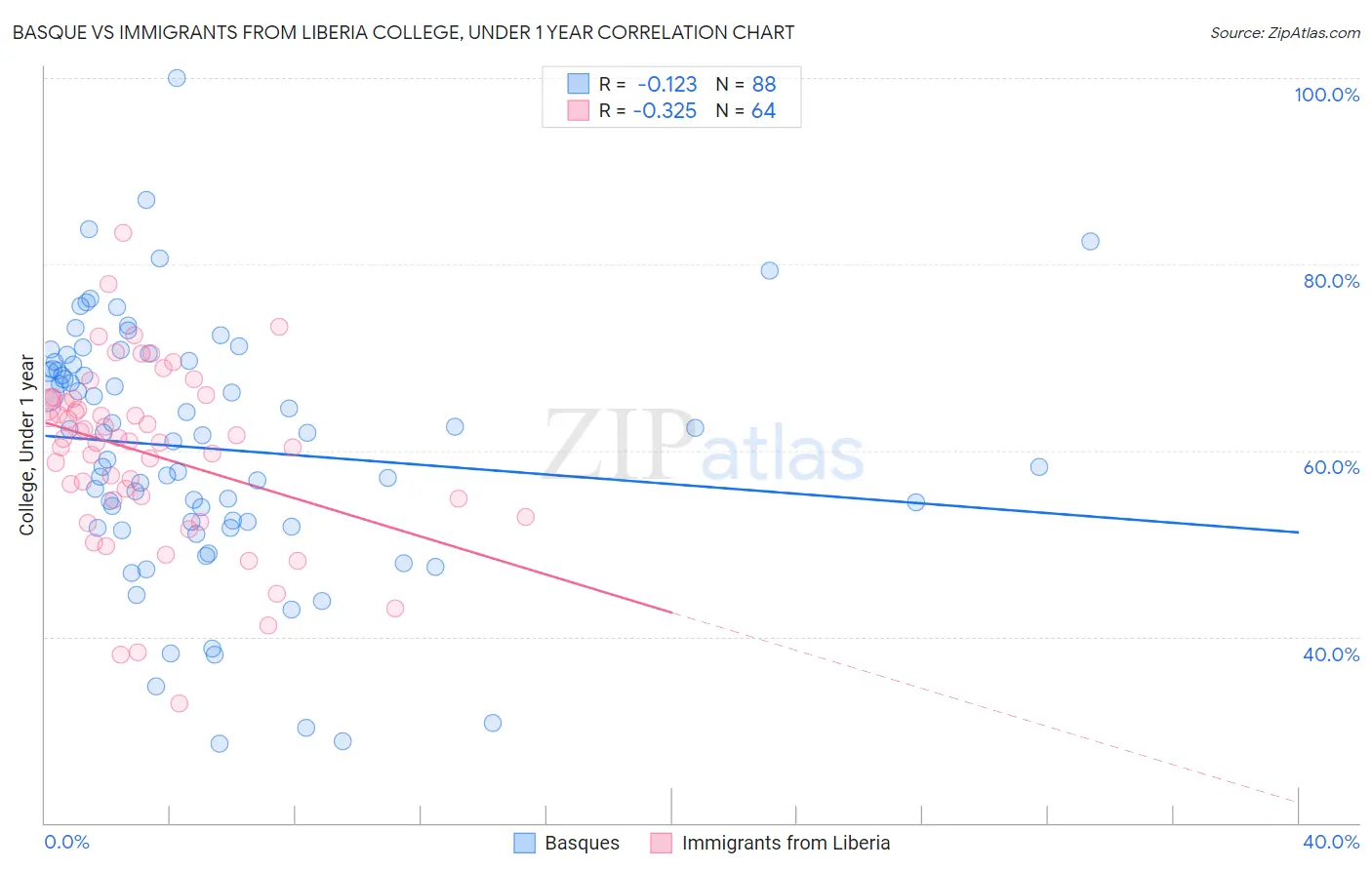 Basque vs Immigrants from Liberia College, Under 1 year