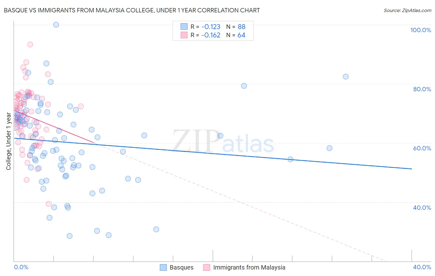 Basque vs Immigrants from Malaysia College, Under 1 year