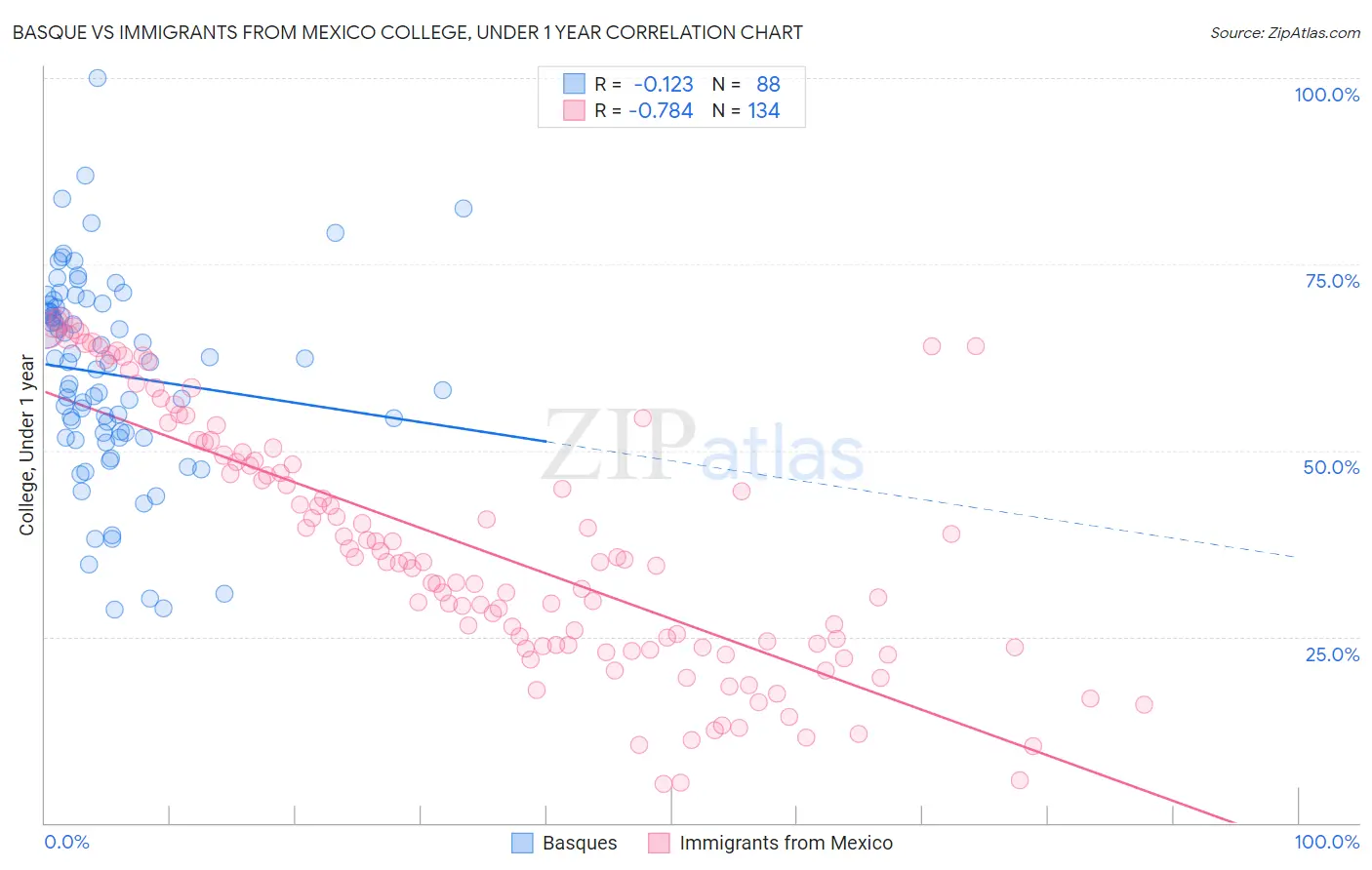 Basque vs Immigrants from Mexico College, Under 1 year