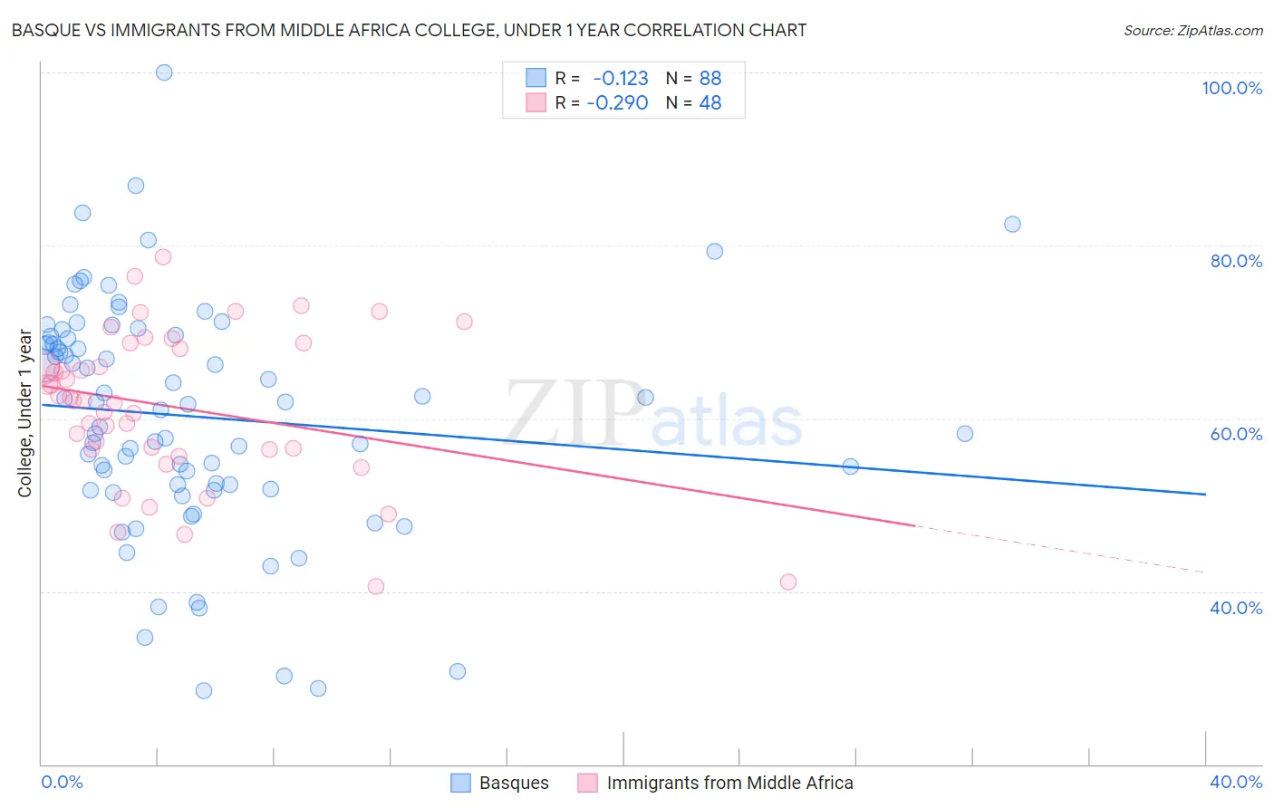 Basque vs Immigrants from Middle Africa College, Under 1 year