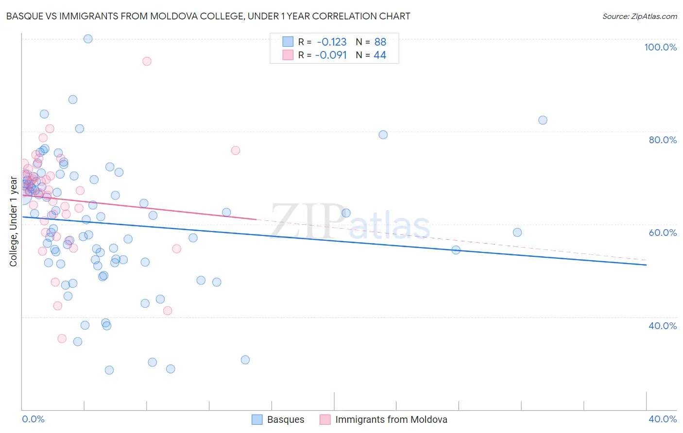 Basque vs Immigrants from Moldova College, Under 1 year