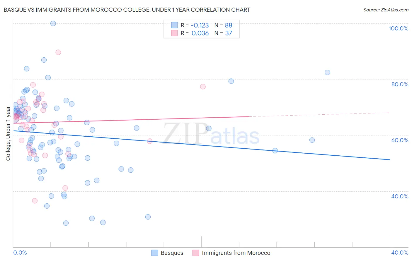 Basque vs Immigrants from Morocco College, Under 1 year