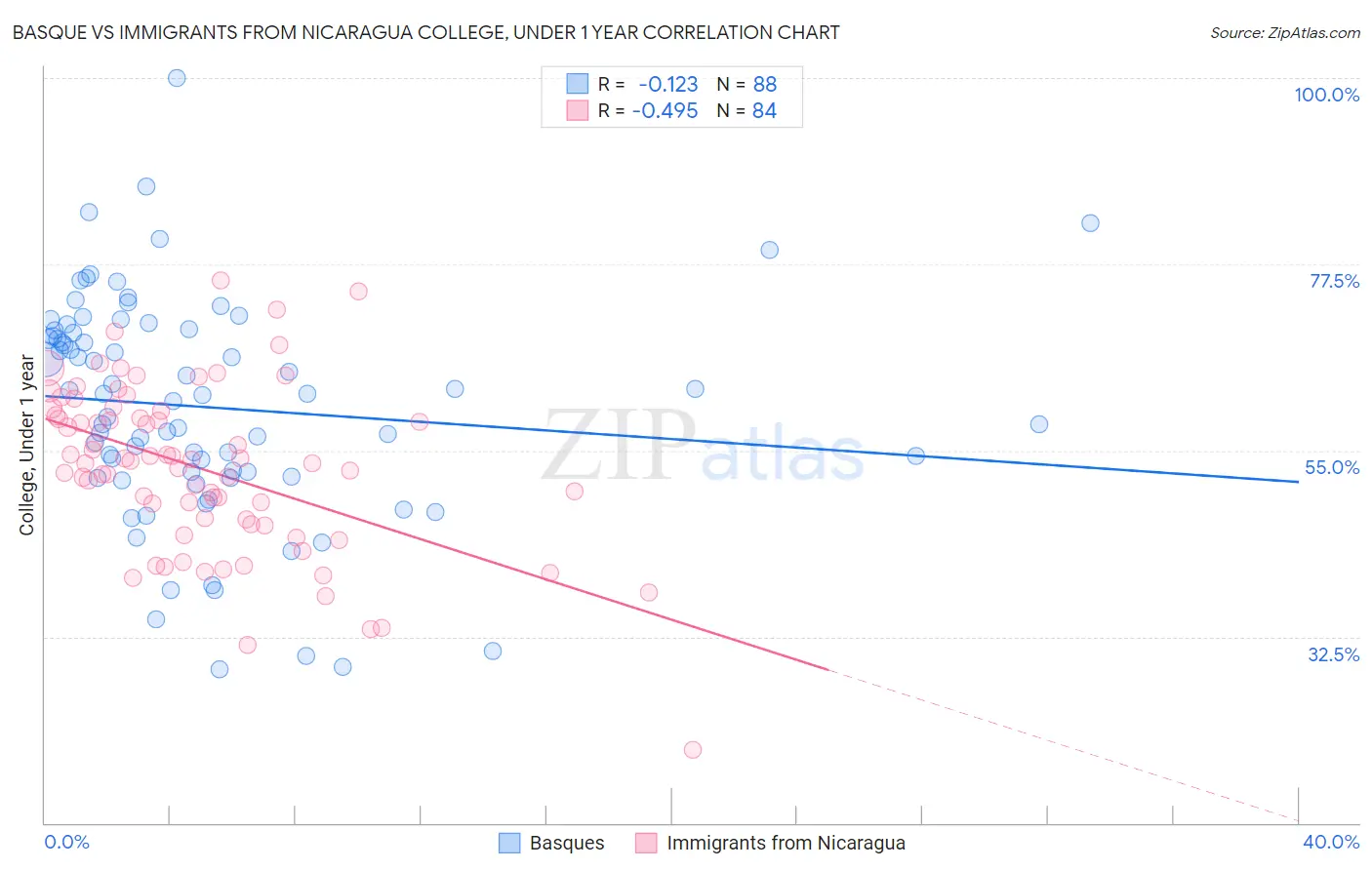 Basque vs Immigrants from Nicaragua College, Under 1 year