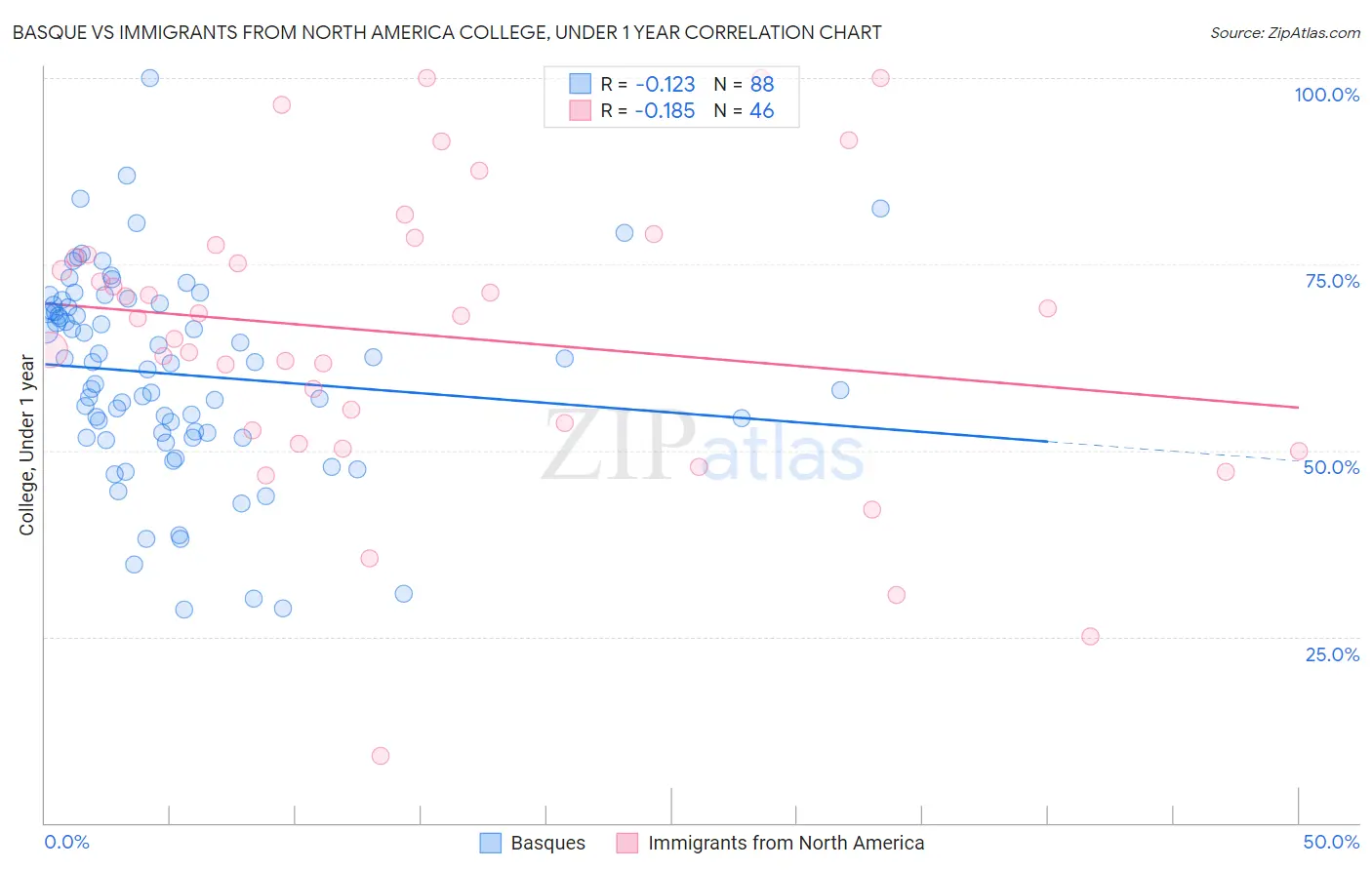 Basque vs Immigrants from North America College, Under 1 year