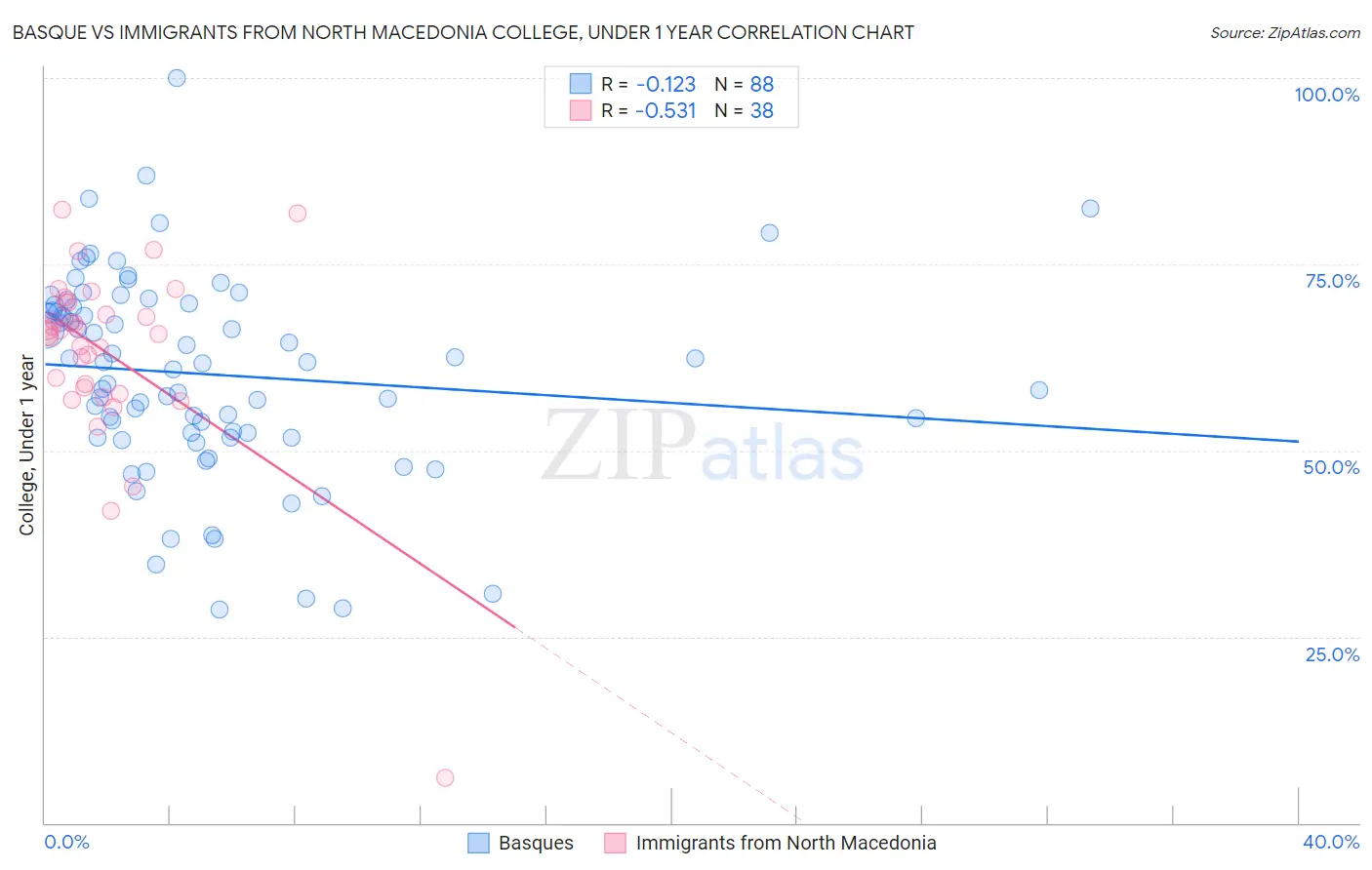 Basque vs Immigrants from North Macedonia College, Under 1 year
