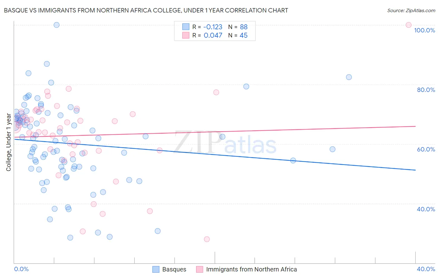 Basque vs Immigrants from Northern Africa College, Under 1 year