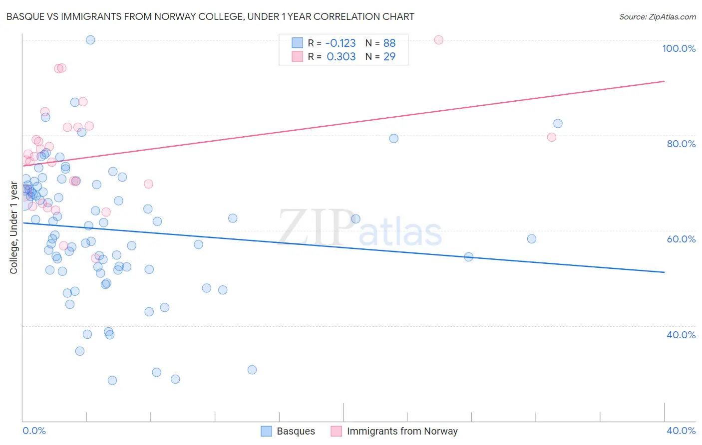 Basque vs Immigrants from Norway College, Under 1 year