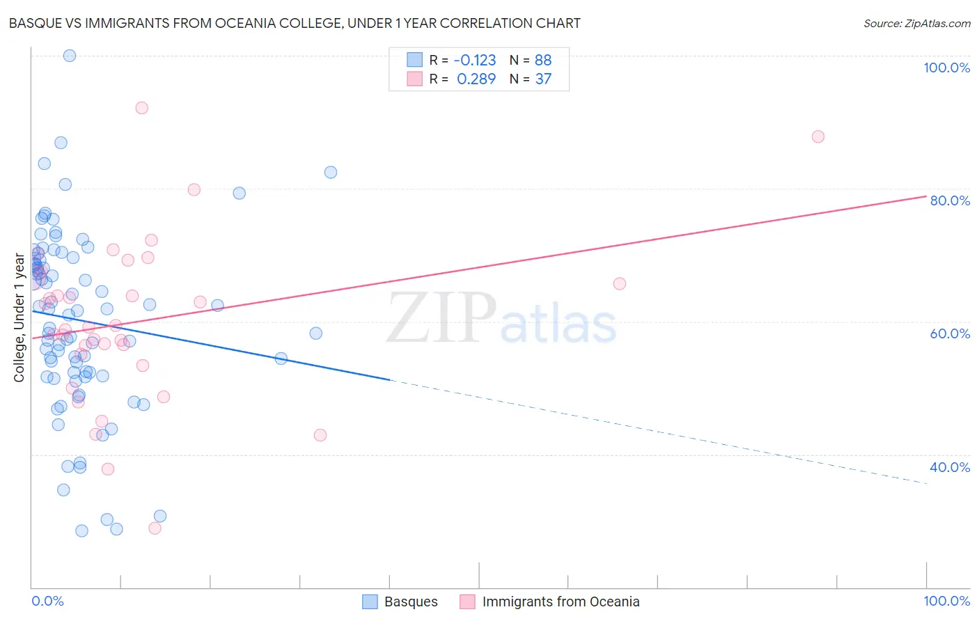 Basque vs Immigrants from Oceania College, Under 1 year