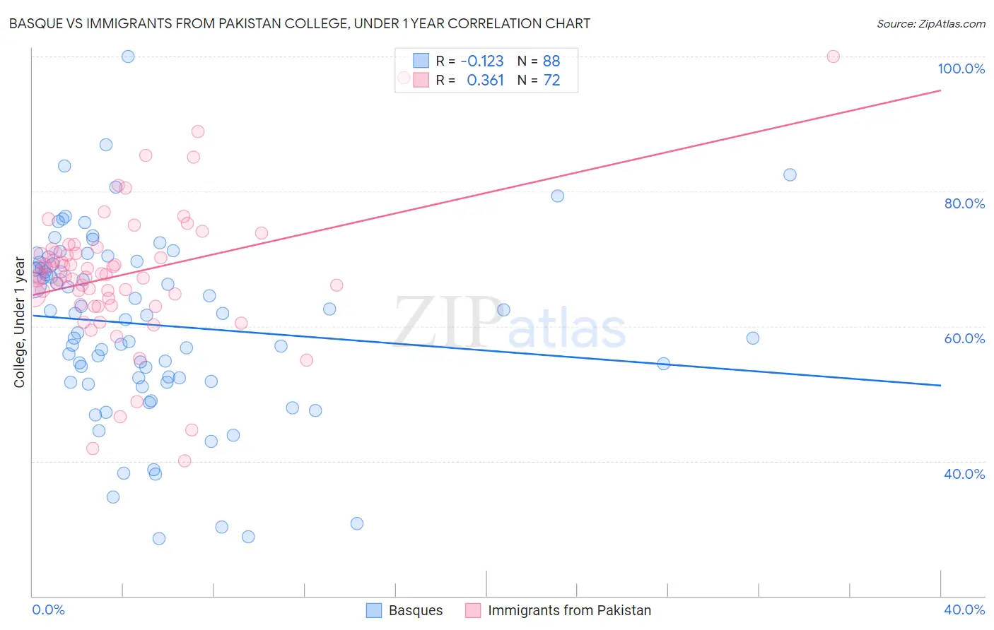 Basque vs Immigrants from Pakistan College, Under 1 year