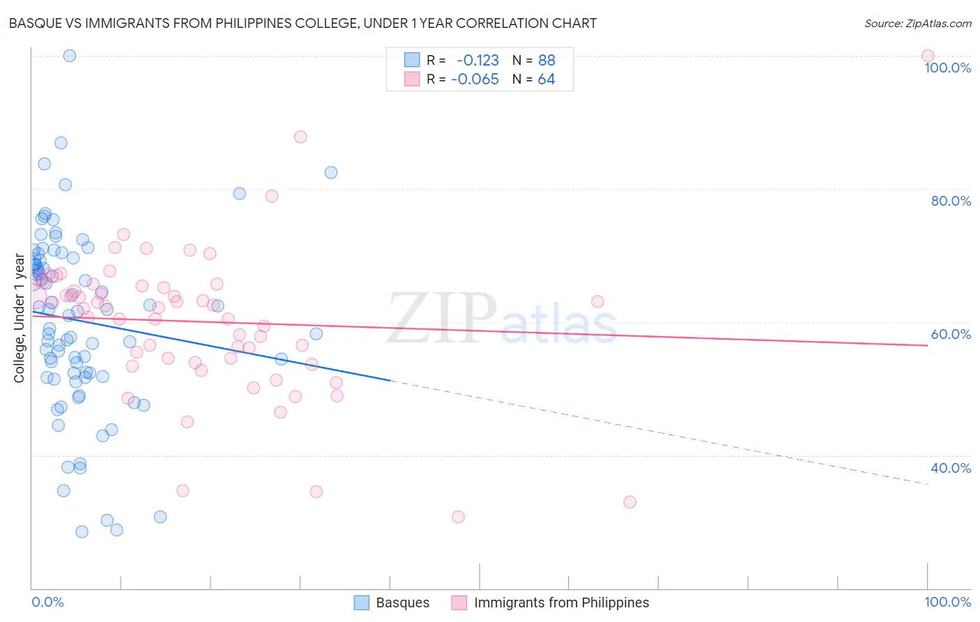 Basque vs Immigrants from Philippines College, Under 1 year