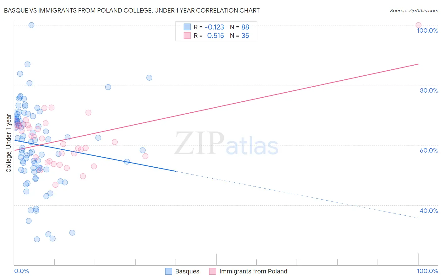 Basque vs Immigrants from Poland College, Under 1 year