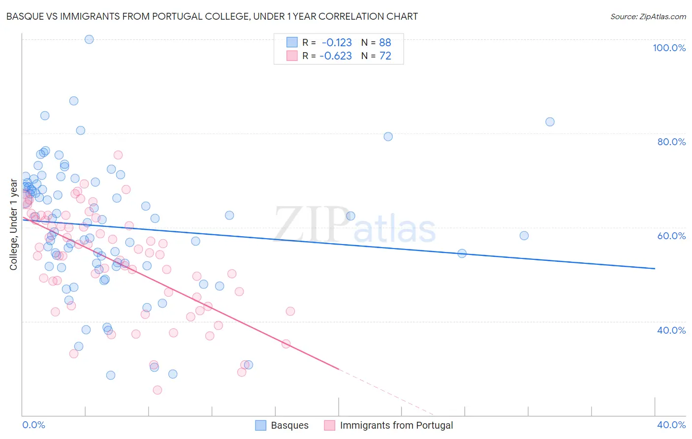 Basque vs Immigrants from Portugal College, Under 1 year