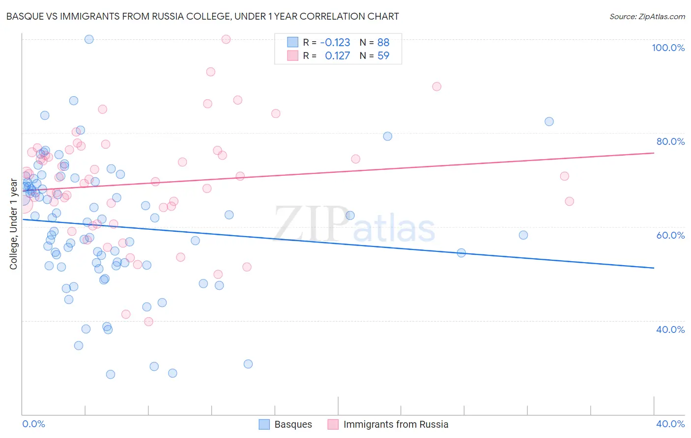Basque vs Immigrants from Russia College, Under 1 year