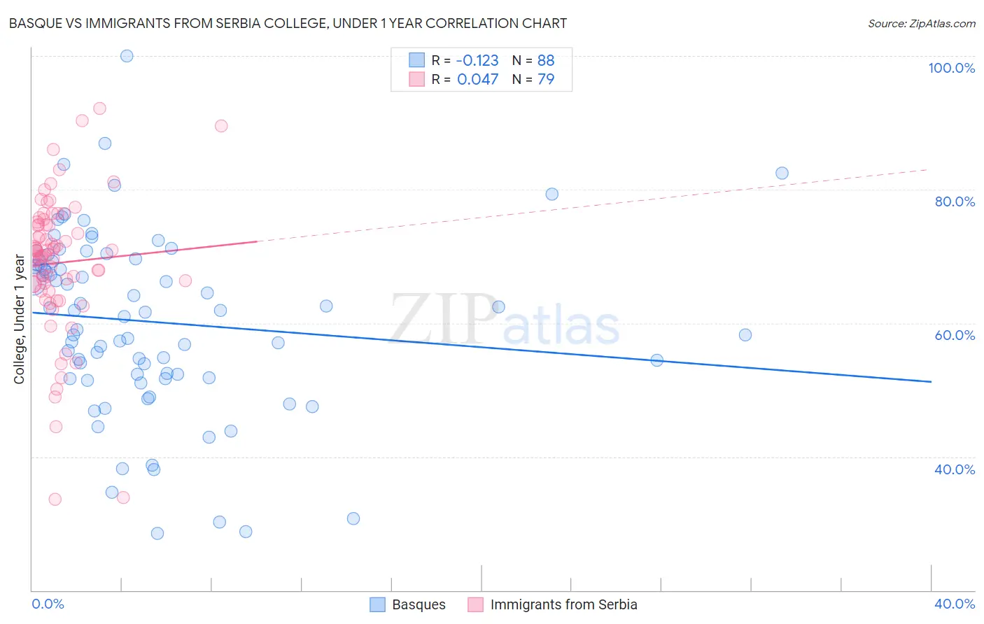 Basque vs Immigrants from Serbia College, Under 1 year