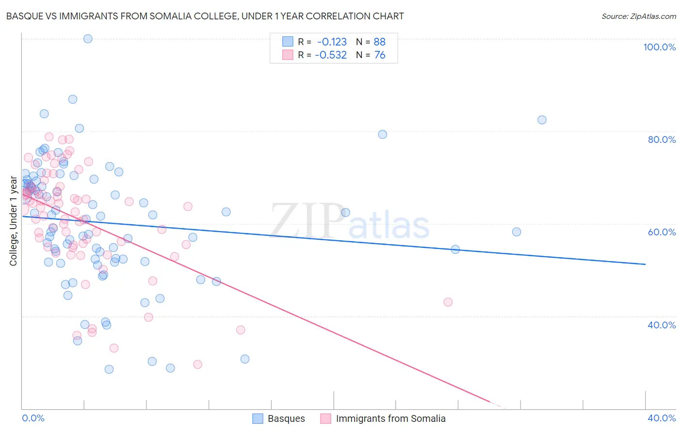 Basque vs Immigrants from Somalia College, Under 1 year