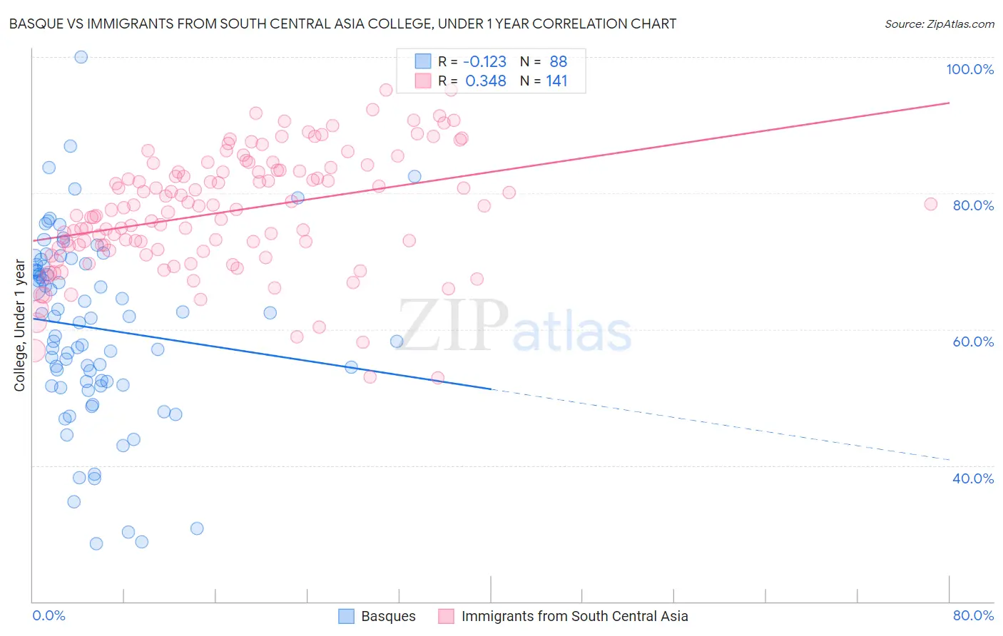 Basque vs Immigrants from South Central Asia College, Under 1 year