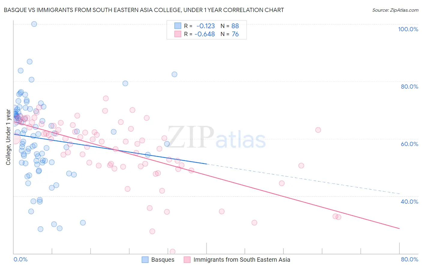 Basque vs Immigrants from South Eastern Asia College, Under 1 year