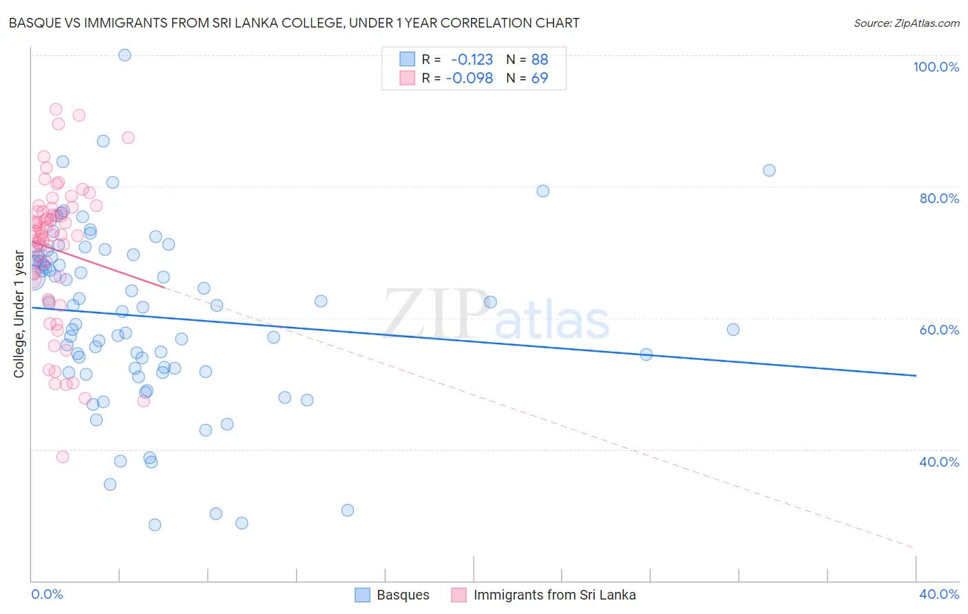 Basque vs Immigrants from Sri Lanka College, Under 1 year