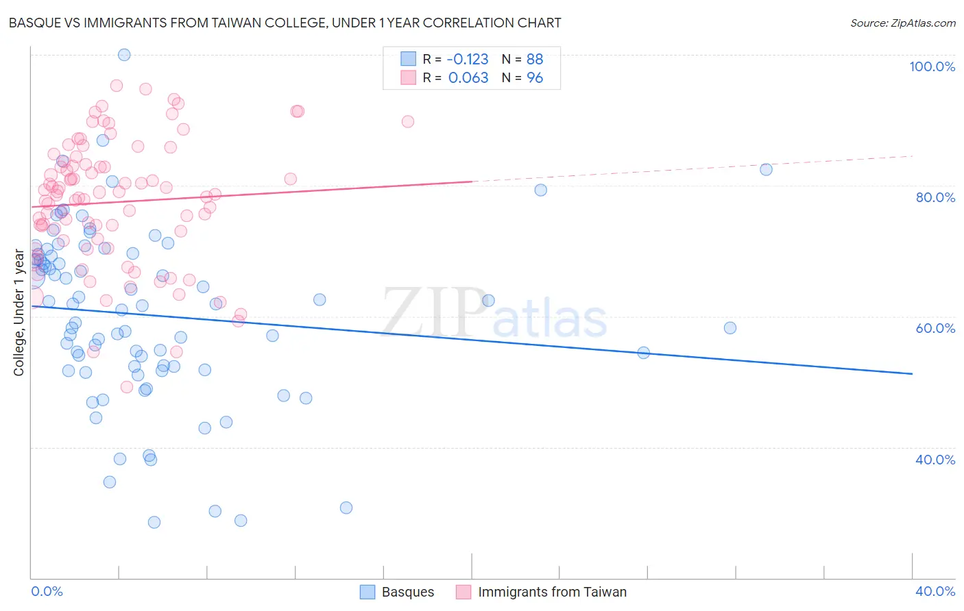 Basque vs Immigrants from Taiwan College, Under 1 year