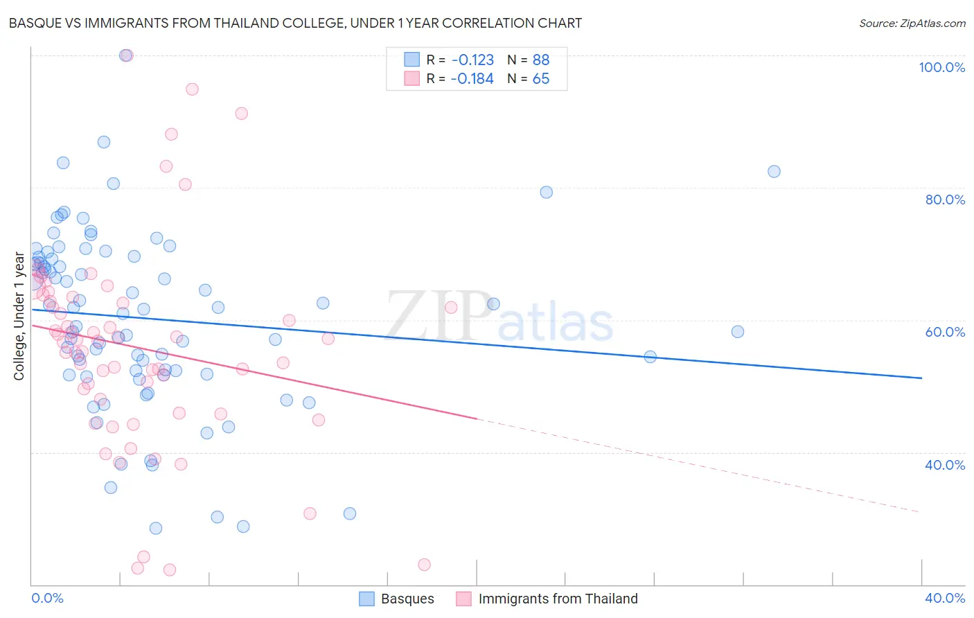 Basque vs Immigrants from Thailand College, Under 1 year