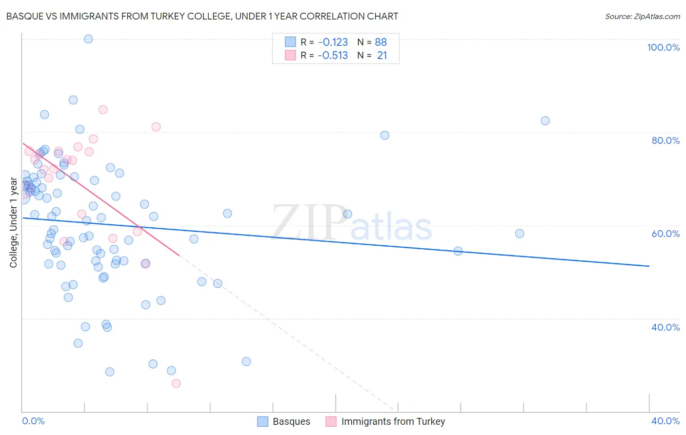 Basque vs Immigrants from Turkey College, Under 1 year