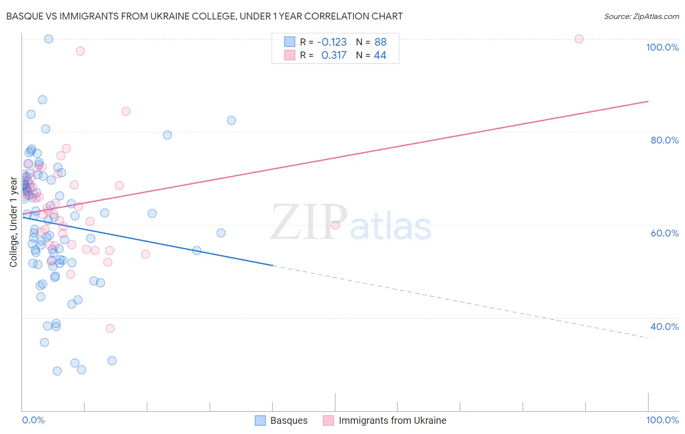 Basque vs Immigrants from Ukraine College, Under 1 year