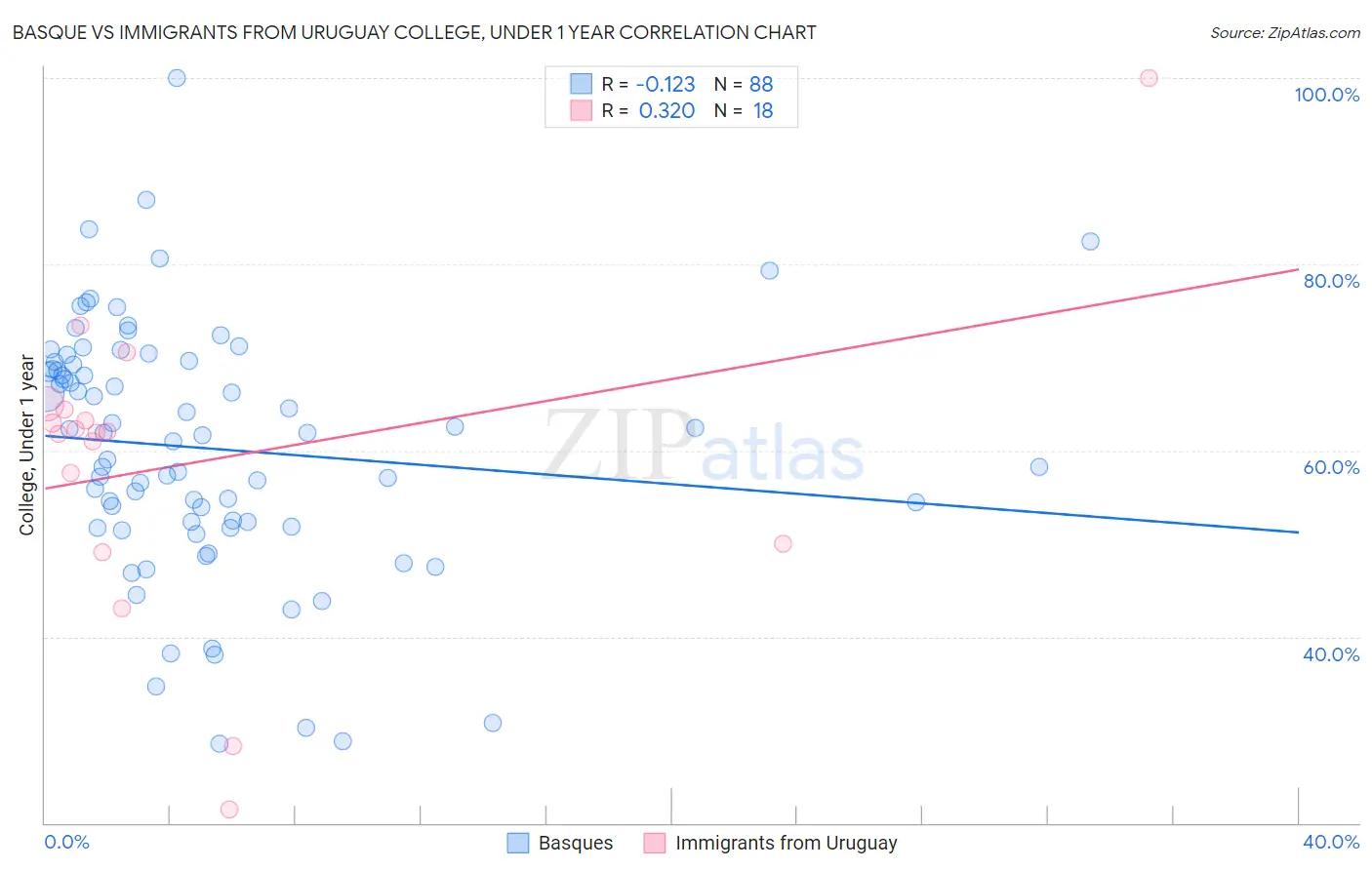 Basque vs Immigrants from Uruguay College, Under 1 year
