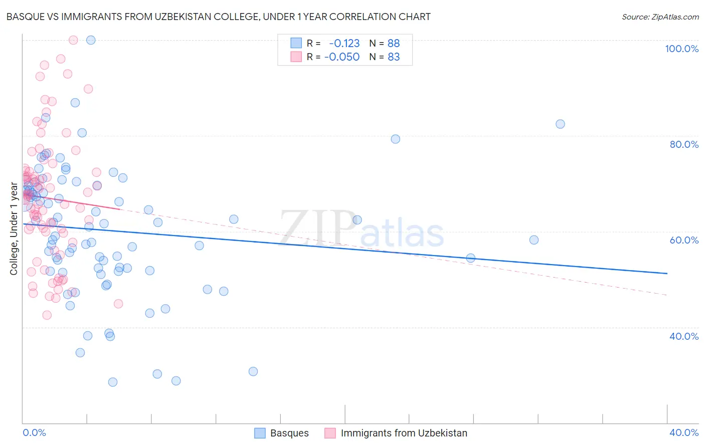 Basque vs Immigrants from Uzbekistan College, Under 1 year