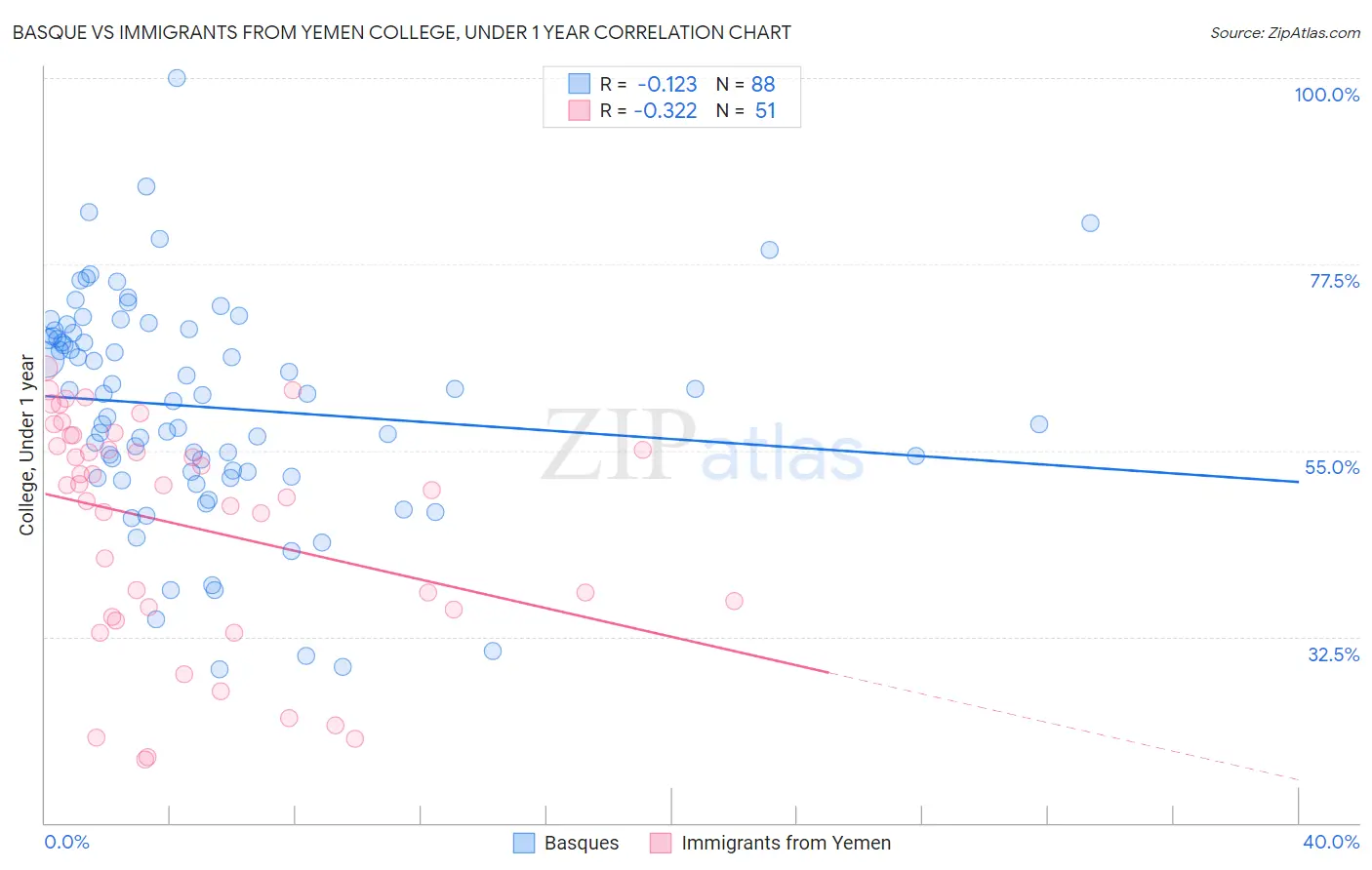 Basque vs Immigrants from Yemen College, Under 1 year